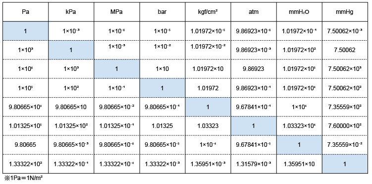 管工機材 圧力の単位早見表 管工機材ナビ