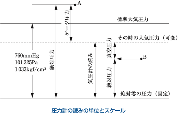 管工機材 圧力の単位早見表 管工機材ナビ